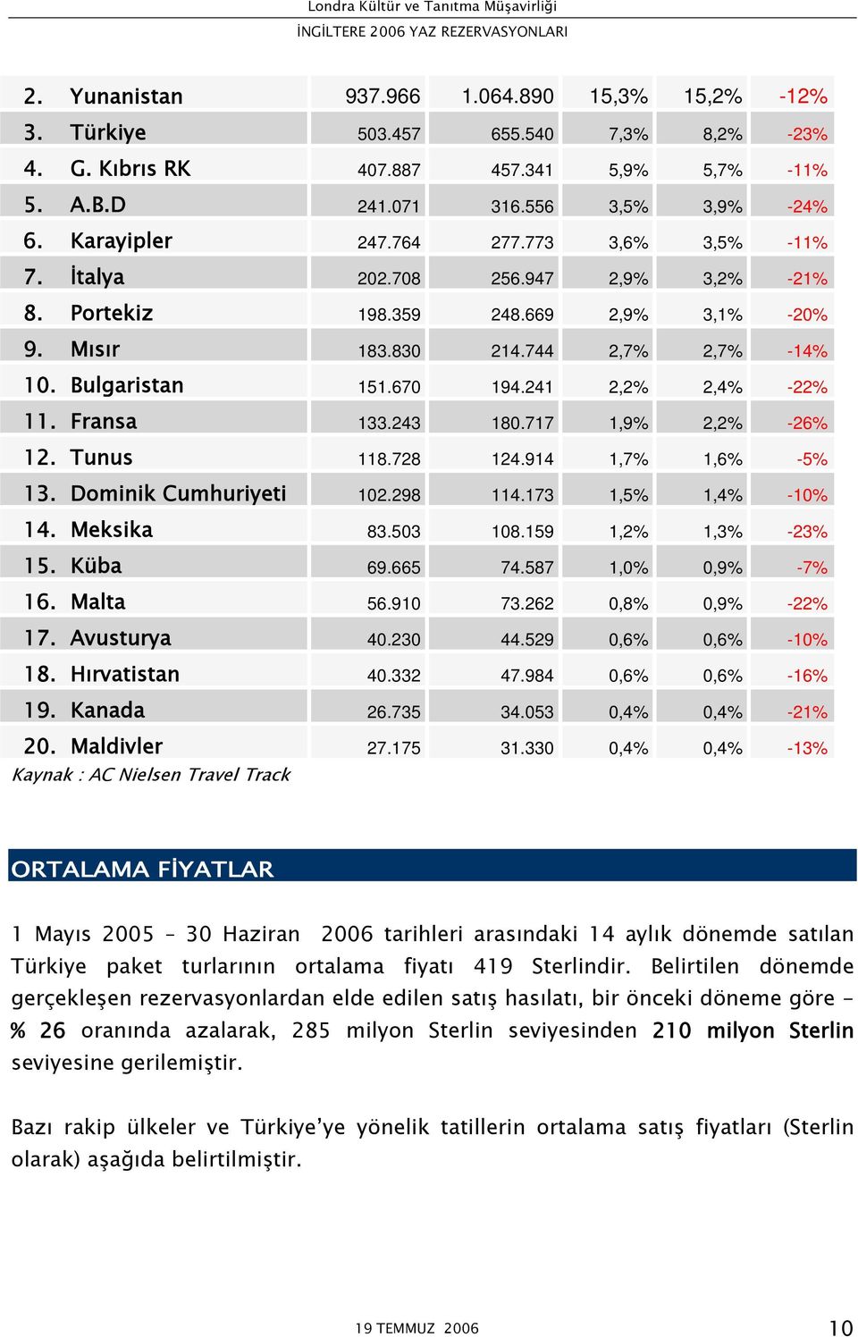 241 2,2% 2,4% -22% 11. Fransa 133.243 180.717 1,9% 2,2% -26% 12. Tunus 118.728 124.914 1,7% 1,6% -5% 13. Dominik Cumhuriyeti 102.298 114.173 1,5% 1,4% -10% 14. Meksika 83.503 108.