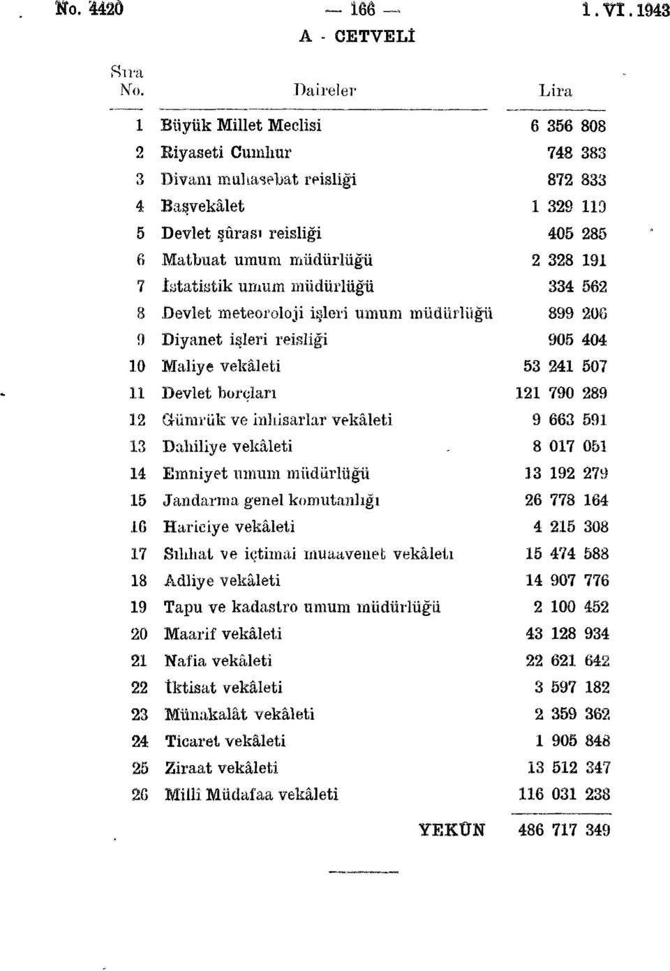 Devlet meteoroloji işleri umum müdürlüğü 899 Ü6 9 Diyanet işleri reisliği 90 0 Maliye vekâleti 7 Devlet borçları 790 89 Grümrük ve inhisarlar vekâleti 9 66 9 Dahiliye vekâleti.