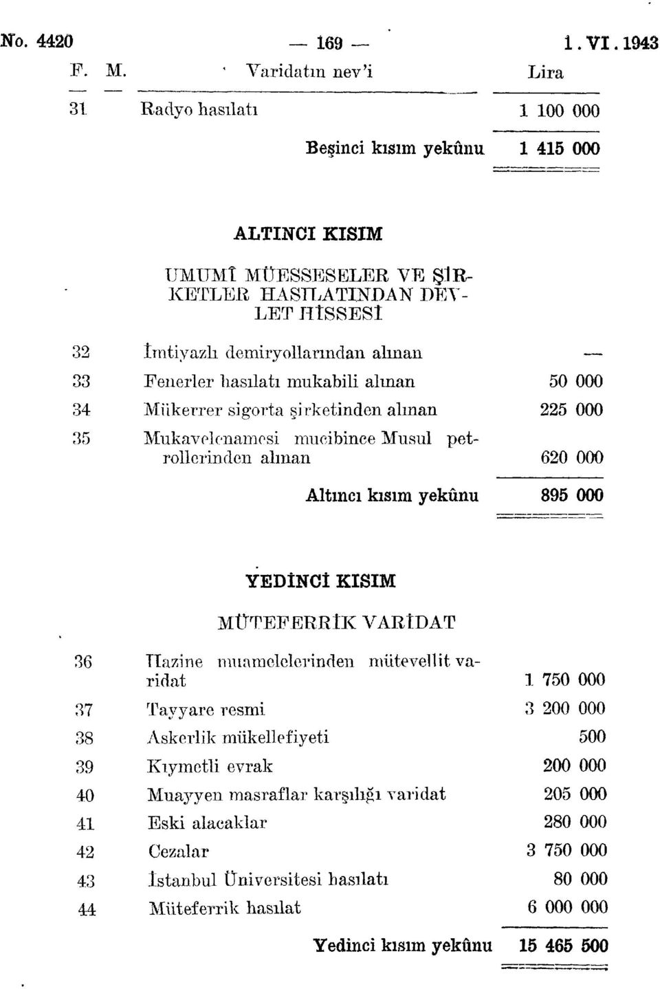 alınan Fenerler hasılatı mukabili alman Mükerrer sigorta şirketinden alman Mukavelenamesi mucibince Musul petrollerinden alman Altıncı kısım yekûnu 000 000 000 89 000 6 7