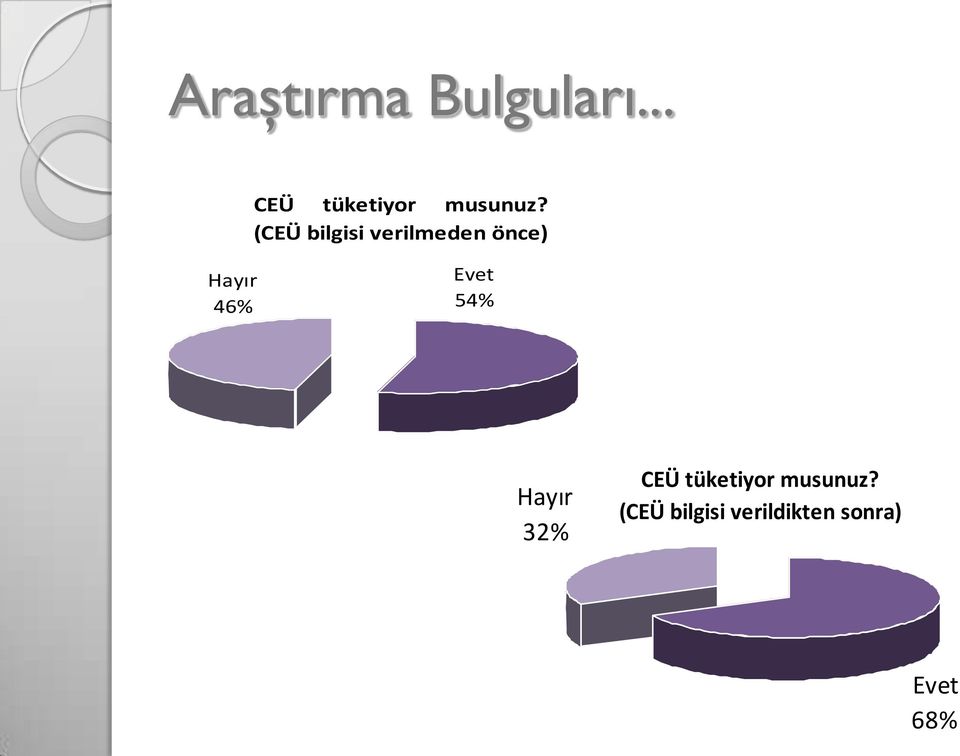 (CEÜ bilgisi verilmeden önce) Hayır 46%