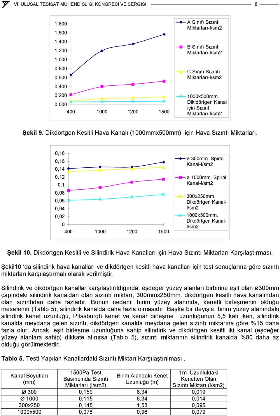 Spiral Kanal-l/sm2 300x250mm. Dikdörtgen Kanall/sm2 1000x500mm. Dikdörtgen Kanall/sm2 Şekil 10. Dikdörtgen Kesitli ve Silindirik Hava Kanalları için Hava Sızıntı Miktarları Karşılaştırması.
