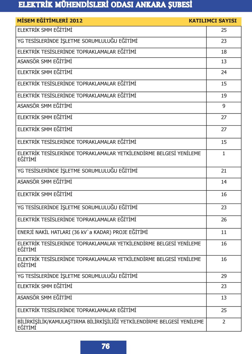 TESİSLERİNDE İŞLETME SORUMLULUĞU 21 ASANSÖR SMM 14 ELEKTRİK SMM 16 YG TESİSLERİNDE İŞLETME SORUMLULUĞU 23 ELEKTRİK TESİSLERİNDE TOPRAKLAMALAR 26 ENERJİ NAKİL HATLARI (36 kv`a KADAR) PROJE