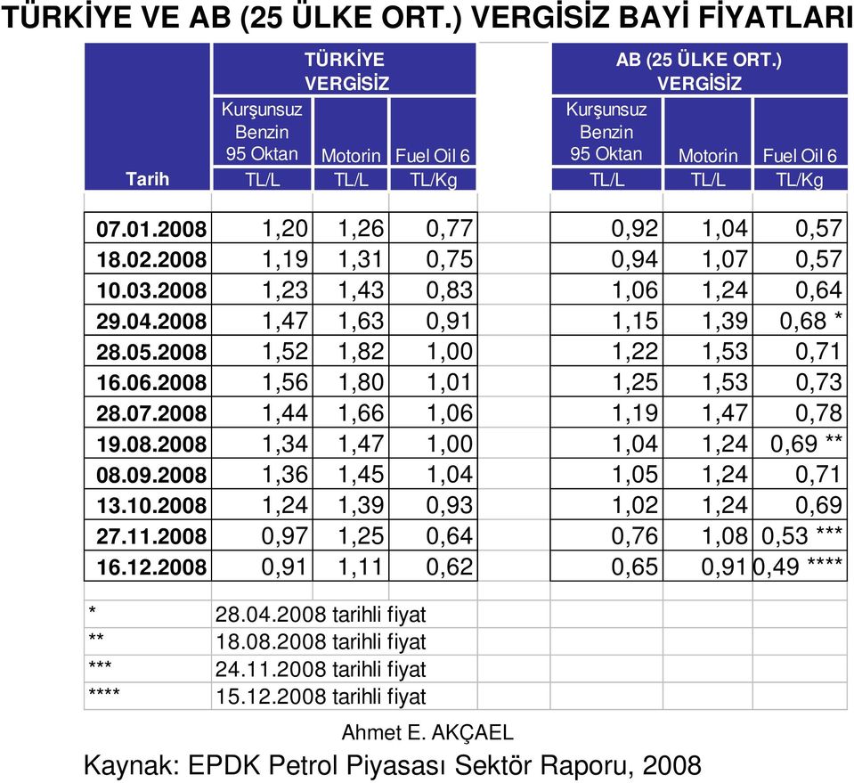 2008 1,19 1,31 0,75 0,94 1,07 0,57 10.03.2008 1,23 1,43 0,83 1,06 1,24 0,64 29.04.2008 1,47 1,63 0,91 1,15 1,39 0,68 * 28.05.2008 1,52 1,82 1,00 1,22 1,53 0,71 16.06.2008 1,56 1,80 1,01 1,25 1,53 0,73 28.