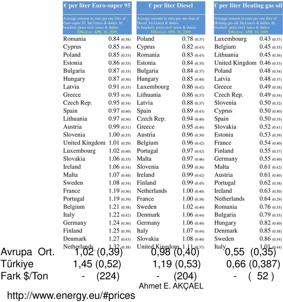 97 (0.40) Lithuania 0.97 (0.36) Austria 0.99 (0.31) Slovenia 1.00 (0.35) United Kingdom 1.01 (0.29) Luxembourg 1.02 (0.40) Slovakia 1.06 (0.35) Ireland 1.06 (0.34) Malta 1.07 (0.48) Sweden 1.08 (0.