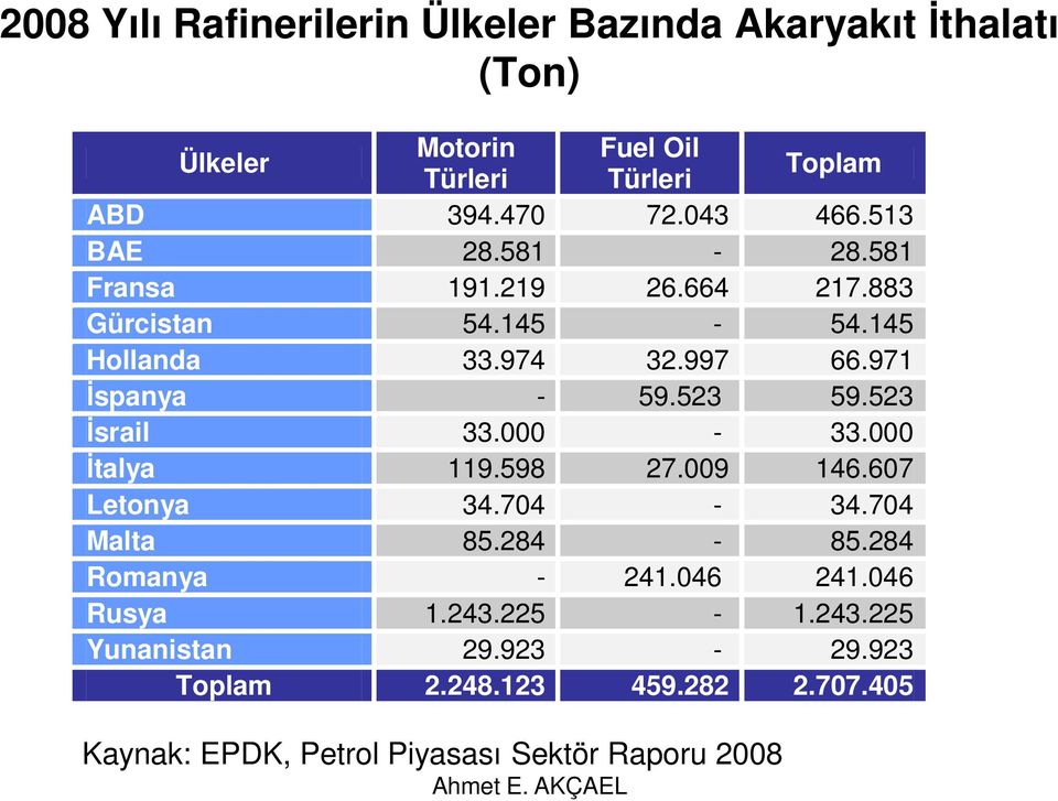 523 59.523 İsrail 33.000-33.000 İtalya 119.598 27.009 146.607 Letonya 34.704-34.704 Malta 85.284-85.284 Romanya - 241.046 241.