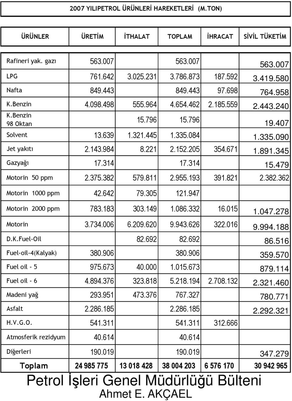 152.205 354.671 1.891.345 Gazyağı 17.314 17.314 15.479 Motorin 50 ppm 2.375.382 579.811 2.955.193 391.821 2.382.362 Motorin 1000 ppm 42.642 79.305 121.947 Motorin 2000 ppm 783.183 303.149 1.086.