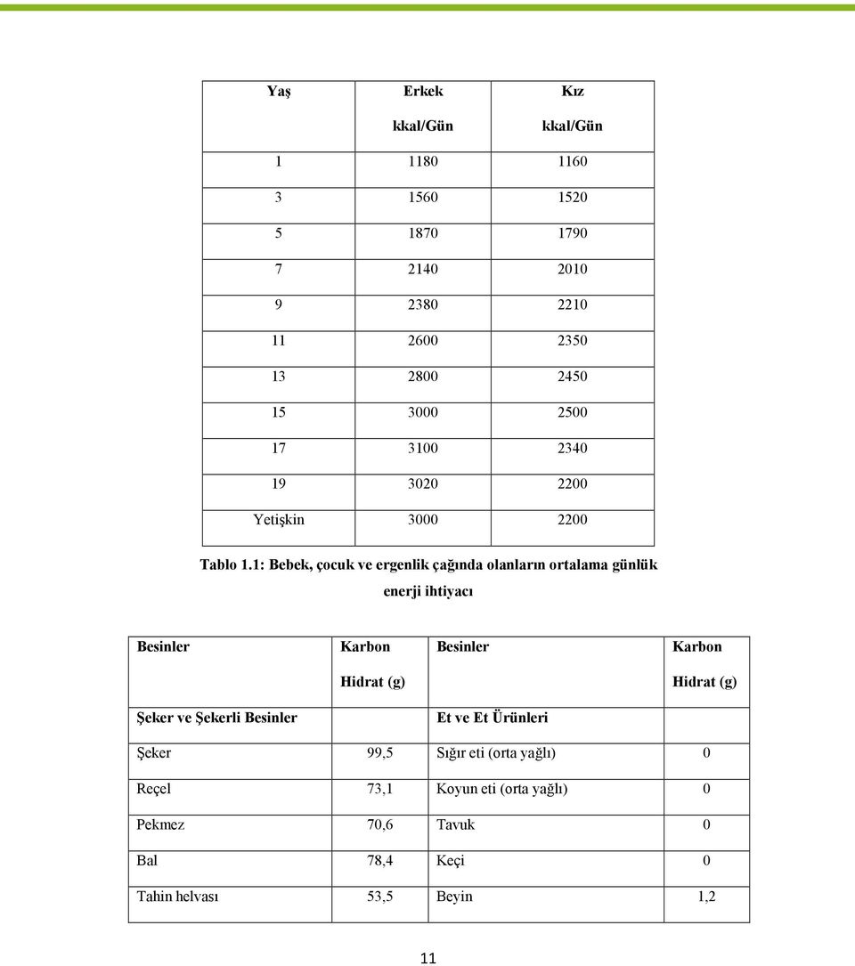 1: Bebek, çocuk ve ergenlik çağında olanların ortalama günlük enerji ihtiyacı Besinler Karbon Besinler Karbon Hidrat (g)