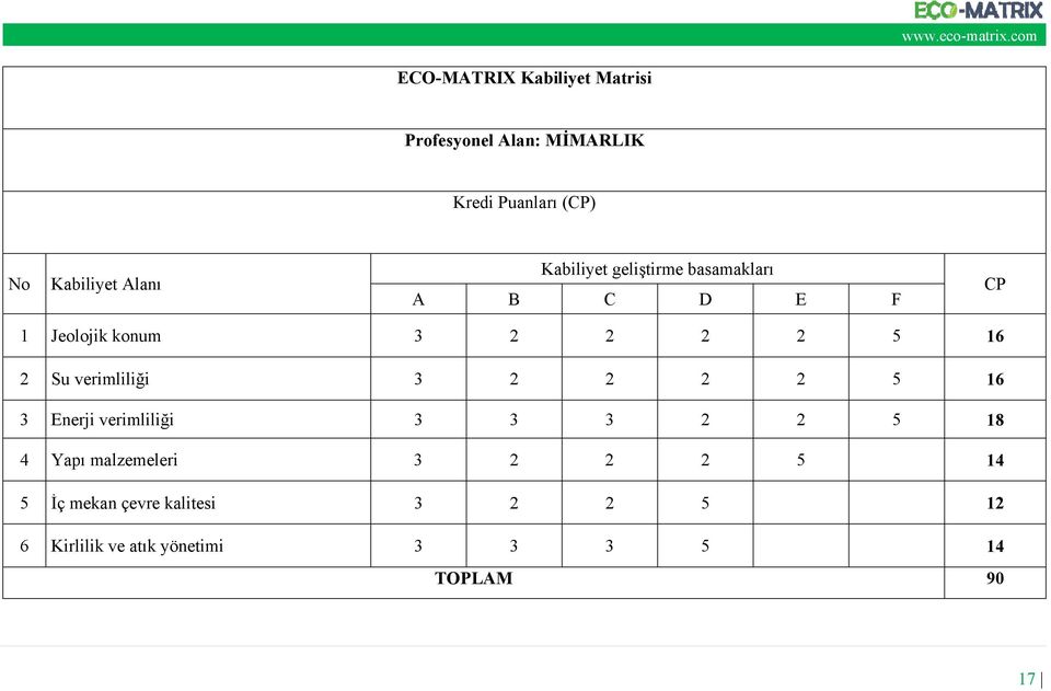 verimliliği 3 2 2 2 2 5 16 3 Enerji verimliliği 3 3 3 2 2 5 18 4 Yapı malzemeleri 3 2 2 2