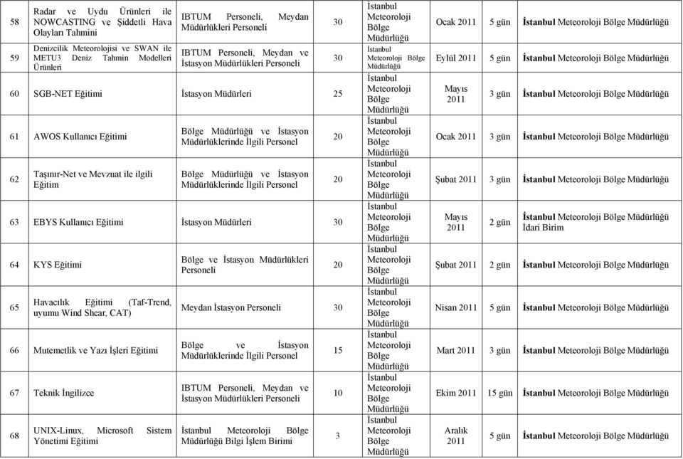 Personel ve İstasyon Müdürlüklerinde İlgili Personel 63 EBYS Kullanıcı Eğitimi İstasyon Müdürleri 64 KYS Eğitimi 65 Havacılık Eğitimi (Taf-Trend, uyumu Wind Shear, CAT) 66 Mutemetlik ve Yazı İşleri