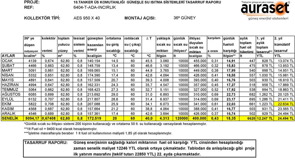 kazanılan enerji ortalama su giriş ısıtılacak su ( çıkış) T yaklaşık günlük ihtiyac duyulan radyasyon verimi yüzey verimi sıcaklığı sıcaklığı miktarı ihtiyacı* miktarı a oranı karşılığı tüketimi