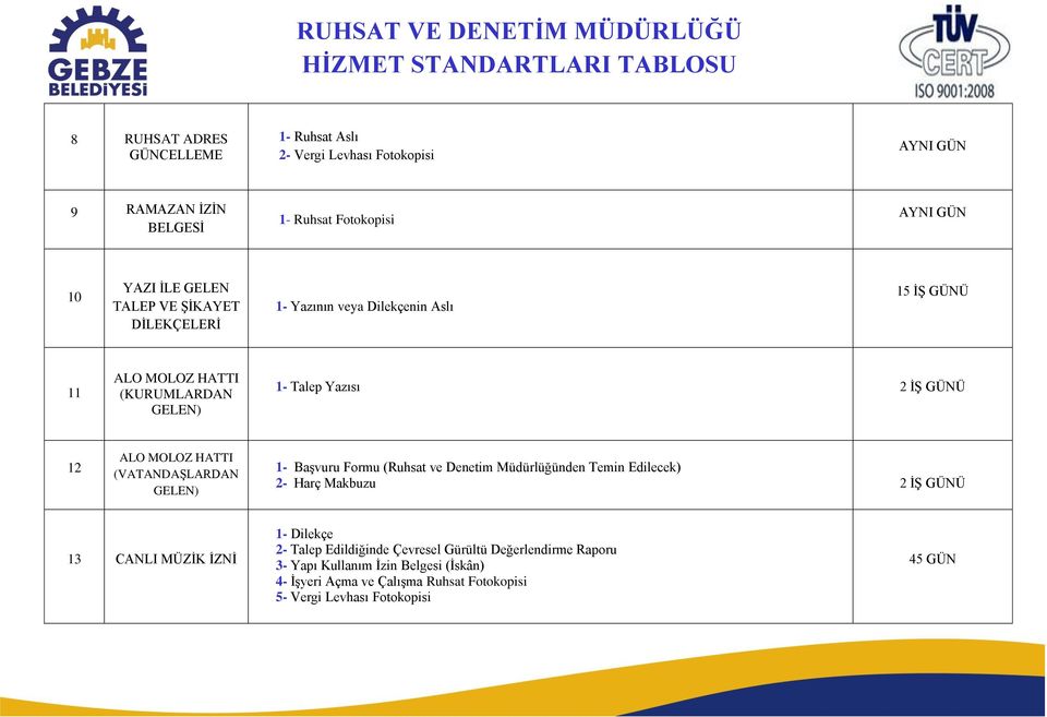 HATTI (VATANDAŞLARDAN GELEN) 1- Başvuru Formu (Ruhsat ve Denetim Müdürlüğünden Temin Edilecek) 2- Harç Makbuzu 2 İŞ GÜNÜ 13 CANLI MÜZİK İZNİ 2- Talep