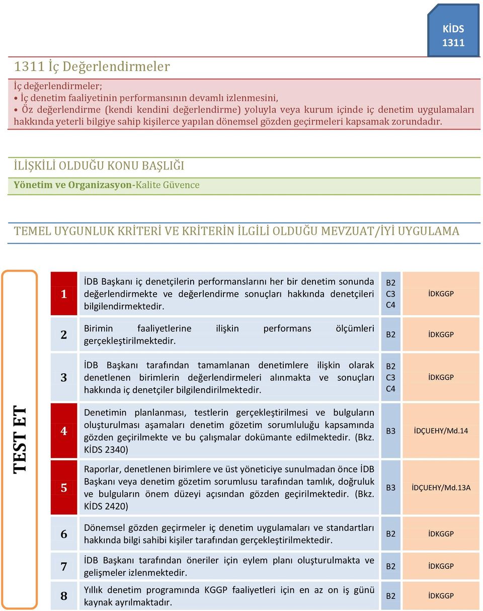 Yönetim ve Organizasyon-Kalite Güvence İDB Başkanı iç denetçilerin performanslarını her bir denetim sonunda değerlendirmekte ve değerlendirme sonuçları hakkında denetçileri bilgilendirmektedir.