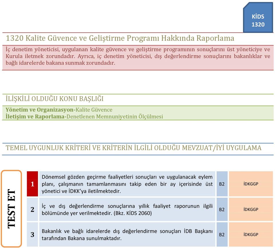 Yönetim ve Organizasyon-Kalite Güvence İletişim ve Raporlama-Denetlenen Memnuniyetinin Ölçülmesi Dönemsel gözden geçirme faaliyetleri sonuçları ve uygulanacak eylem planı, çalışmanın tamamlanmasını