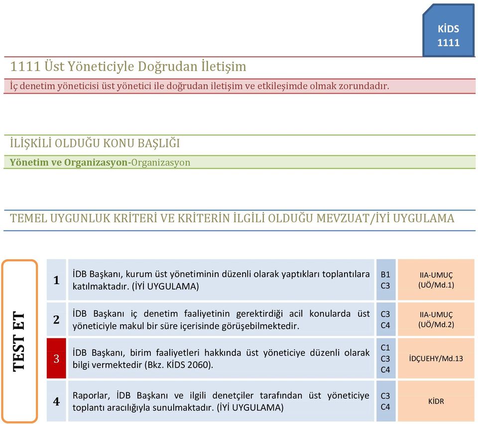 ) İDB Başkanı iç denetim faaliyetinin gerektirdiği acil konularda üst yöneticiyle makul bir süre içerisinde görüşebilmektedir. IIA-UMUÇ (UÖ/Md.