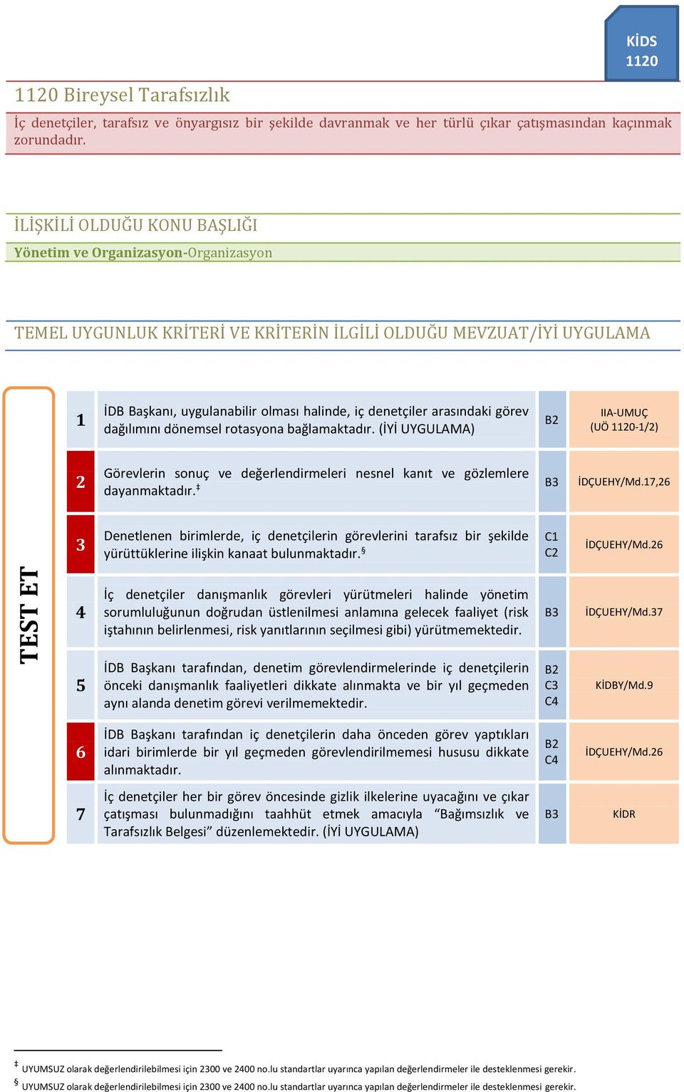 (İYİ UYGULAMA) IIA-UMUÇ (UÖ 0-/) Görevlerin sonuç ve değerlendirmeleri nesnel kanıt ve gözlemlere dayanmaktadır. İDÇUEHY/Md.