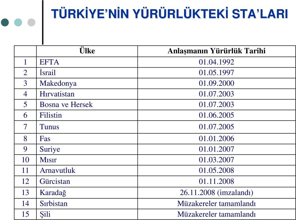 Anlaşmanın Yürürlük Tarihi 01.04.1992 01.05.1997 01.09.2000 01.07.2003 01.07.2003 01.06.2005 01.07.2005 01.01.2006 01.