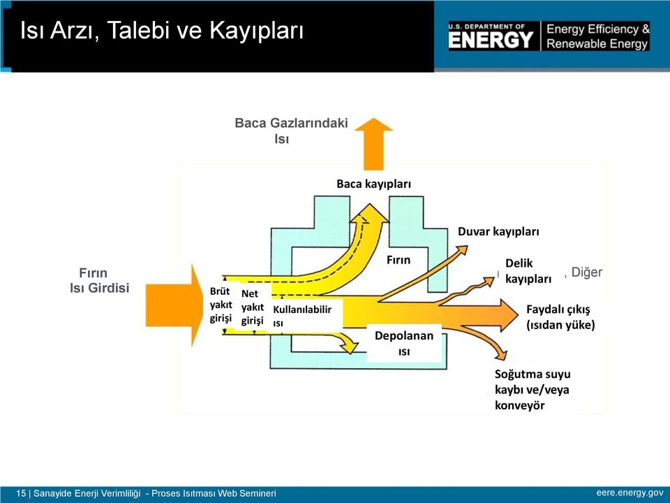 Depolanan ısı Delik kayıpları, Diğer Faydalı çıkış (ısıdan yüke) Soğutma suyu kaybı