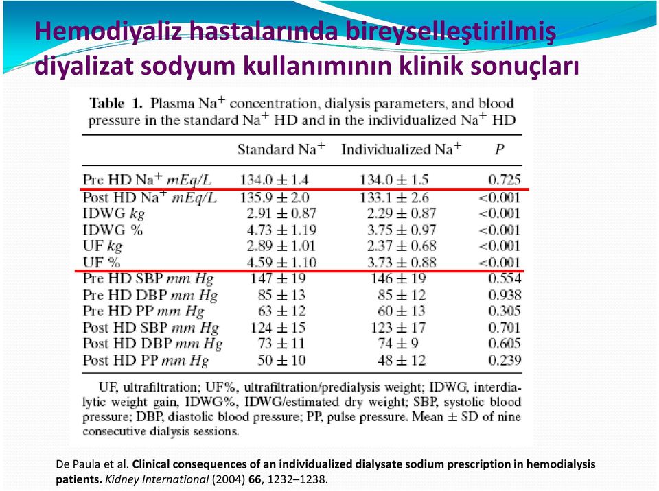 Clinical consequences of an individualized dialysate sodium