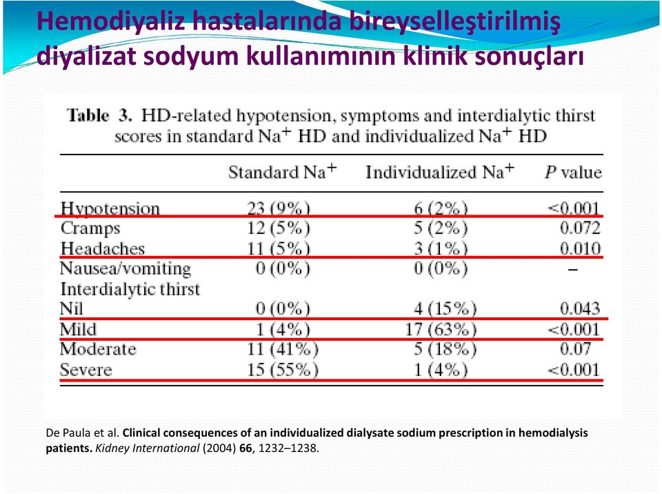 Clinical consequences of an individualized dialysate sodium