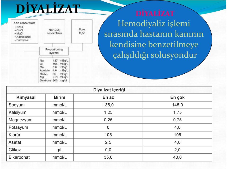 Sodyum mmol/l 135,0 145,0 Kalsiyum mmol/l 1,25 1,75 Magnezyum mmol/l 0,25 0,75 Potasyum