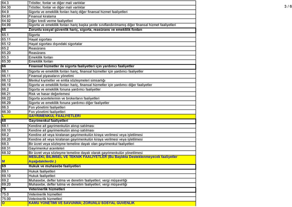 99 Sigorta ve emeklilik fonları hariç başka yerde sınıflandırılmamış diğer finansal hizmet faaliyetleri 65 Zorunlu sosyal güvenlik hariç, sigorta, reasürans ve emeklilik fonları 65.1 Sigorta 65.