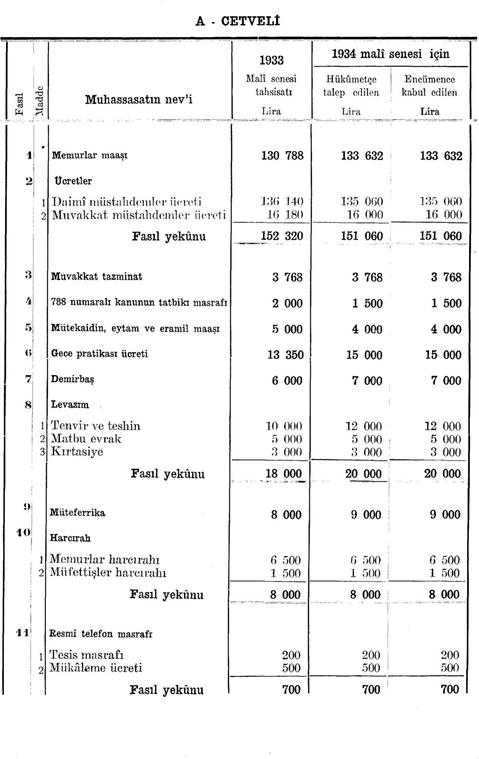 5 30 5 0 5 0 3 4 I Muvakkat tazminat 788 numaralı kanunun tatbiki masrafı 3 768 000 3 768 500 3 768 500 5 Mütekaidin, eytam ve eramil maaşı 5 000 4 000 4 000 r» Gece pratikası ücreti 3 0 5 000 5 000