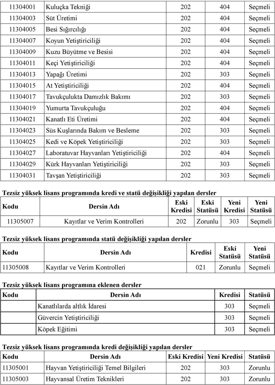 11304019 Yumurta Tavukçuluğu 202 404 Seçmeli 11304021 Kanatlı Eti Üretimi 202 404 Seçmeli 11304023 Süs Kuşlarında Bakım ve Besleme 202 303 Seçmeli 11304025 Kedi ve Köpek Yetiştiriciliği 202 303