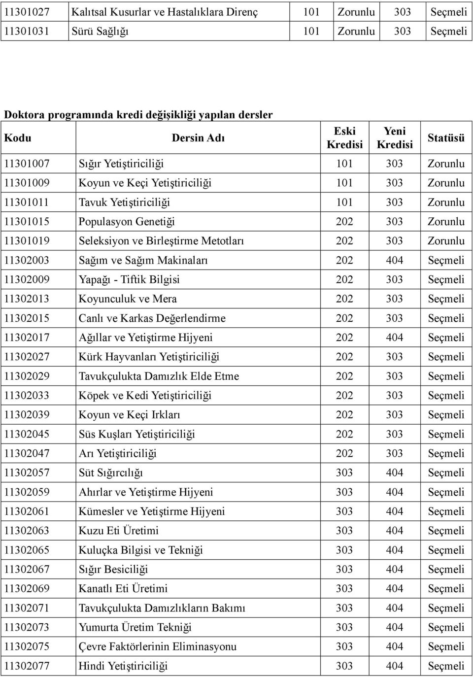 Zorunlu 11301019 Seleksiyon ve Birleştirme Metotları 202 303 Zorunlu 11302003 Sağım ve Sağım Makinaları 202 404 Seçmeli 11302009 Yapağı - Tiftik Bilgisi 202 303 Seçmeli 11302013 Koyunculuk ve Mera