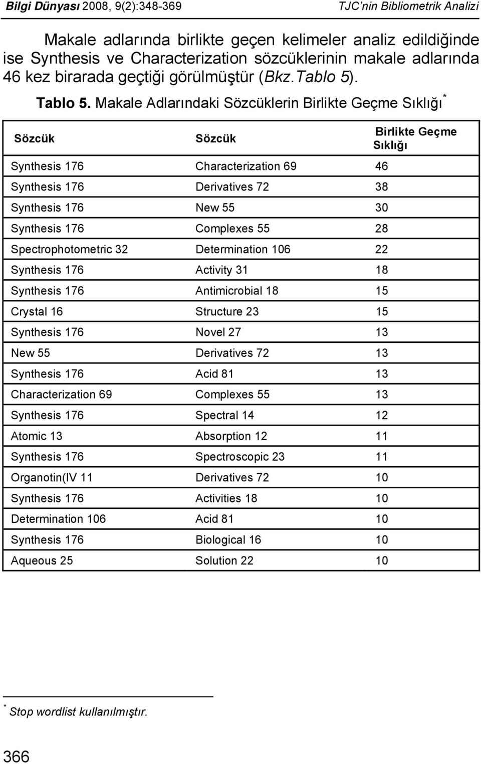 Makale Adlarındaki Sözcüklerin Birlikte Geçme Sıklığı * Sözcük Synthesis 176 Characterization 69 46 Synthesis 176 Derivatives 72 38 Synthesis 176 New 55 30 Synthesis 176 Complexes 55 28