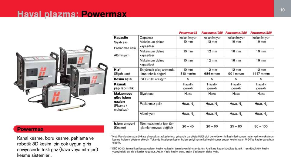 mm/m 991 mm/m 1447 mm/m Kesim açısı ISO 9013 aralığı** 5 5 5 5 Kaynak yapılabilirlik Malzemeye göre işlem gazları (Plazma / muhafaza) Hazırlık gerekli Hazırlık gerekli Hazırlık gerekli Hazırlık