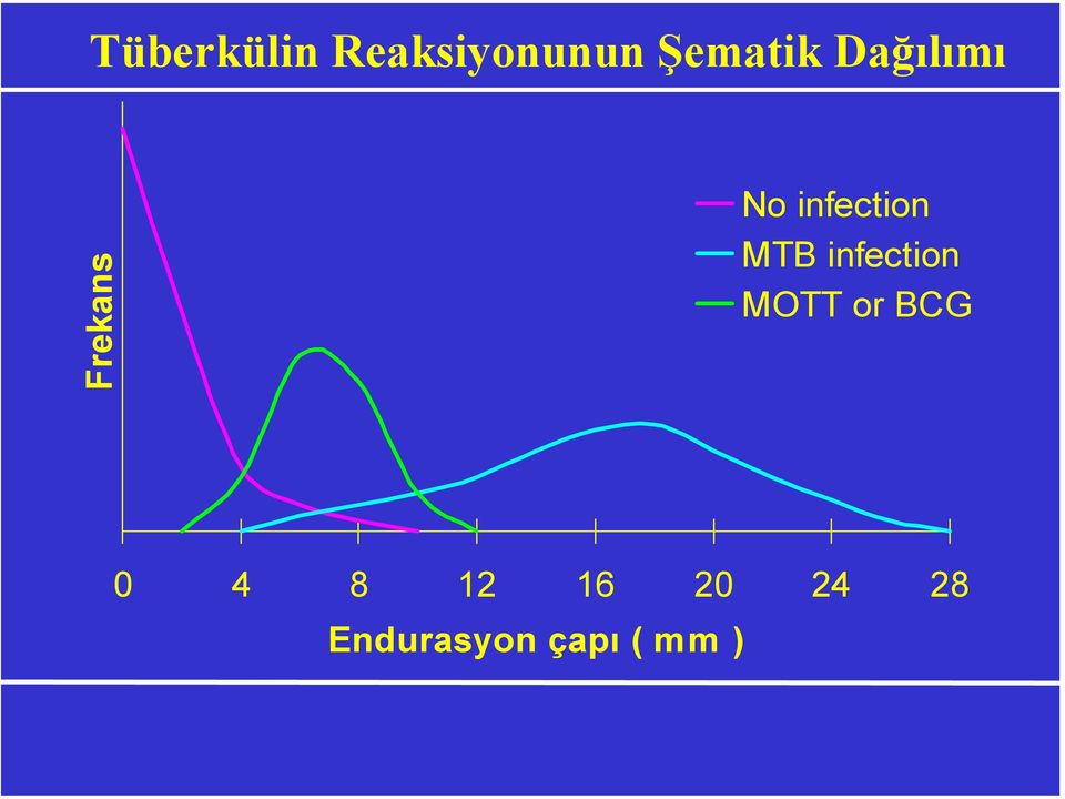 MTB infection MOTT or BCG 0 4 8