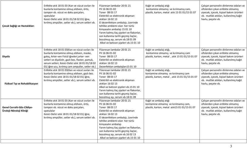 serum setleri, Kesici-Delici atık 18 01 01/18 02 01( iğne ucu, kırılmış cam ampuller, setler vb.