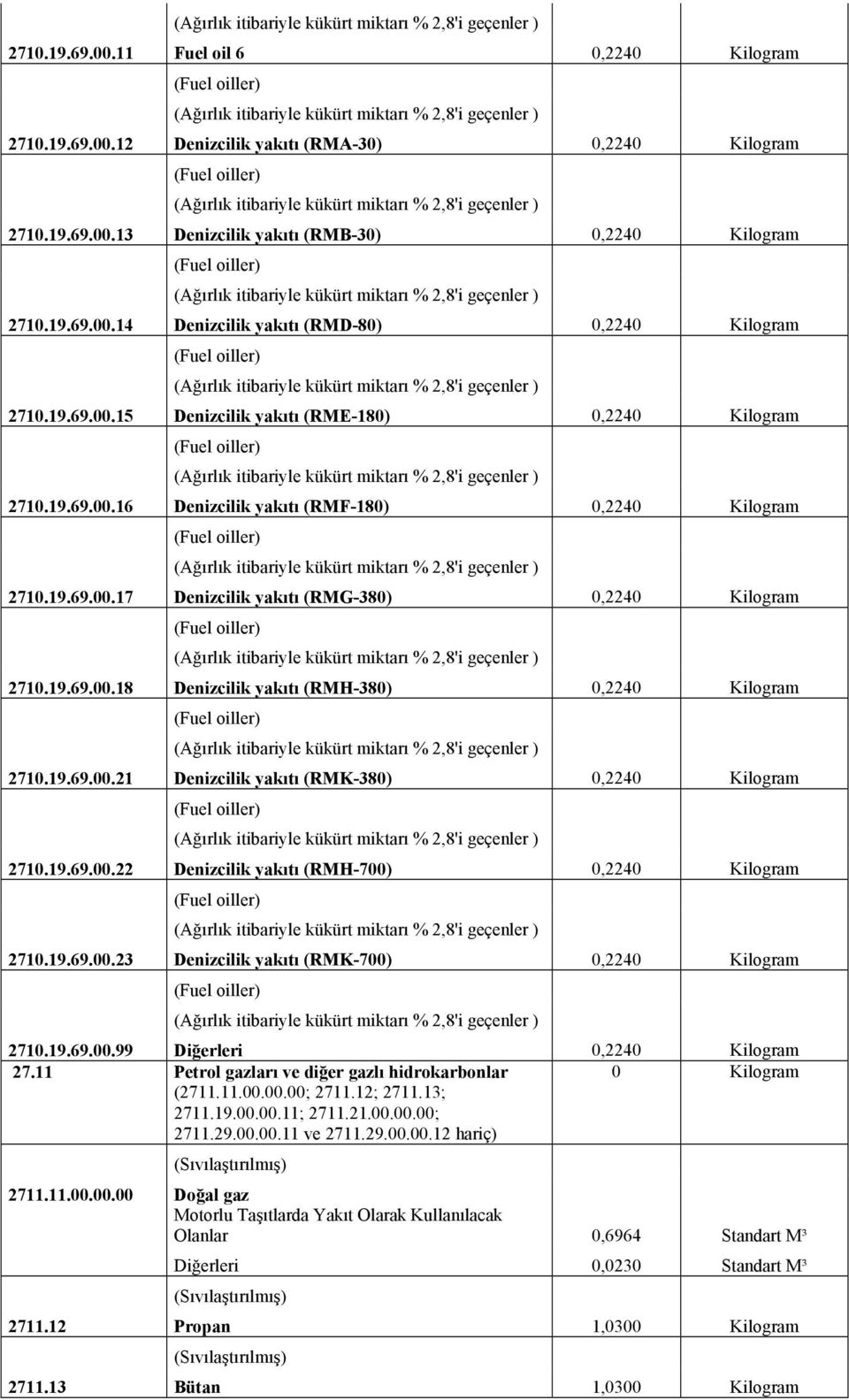 19.69.00.21 Denizcilik yakıtı (RMK-380) 0,2240 Kilogram 2710.19.69.00.22 Denizcilik yakıtı (RMH-700) 0,2240 Kilogram 2710.19.69.00.23 Denizcilik yakıtı (RMK-700) 0,2240 Kilogram 2710.19.69.00.99 Diğerleri 0,2240 Kilogram 27.