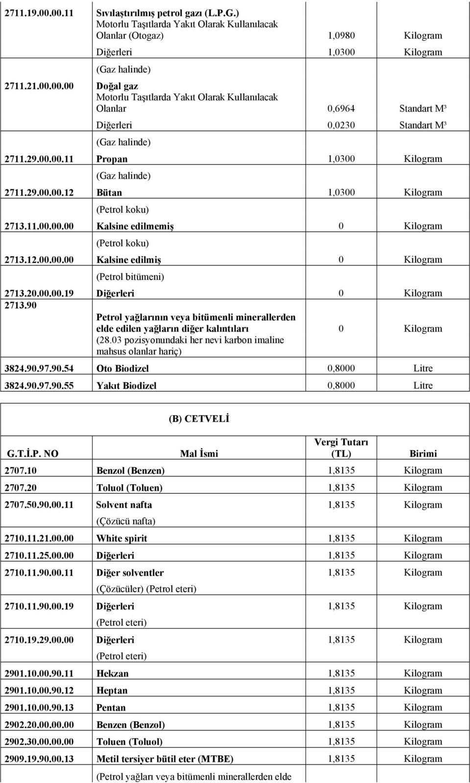 20.00.00.19 Diğerleri 0 Kilogram 2713.90 Petrol yağlarının veya bitümenli minerallerden elde edilen yağların diğer kalıntıları 0 Kilogram (28.