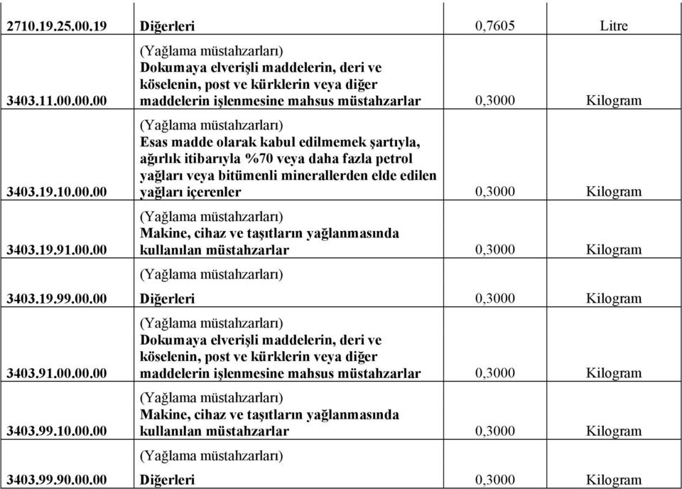 00.00 3403.19.10.00.00 3403.19.91.00.00 Dokumaya elverişli maddelerin, deri ve köselenin, post ve kürklerin veya diğer maddelerin işlenmesine mahsus müstahzarlar 0,3000 Kilogram Esas madde olarak