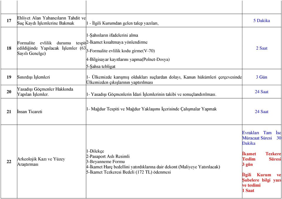 İşlemleri 1- Ülkemizde karışmış oldukları suçlardan dolayı, Kanun hükümleri çerçevesinde Ülkemizden çıkışlarının yaptırılması 20 Yasadışı Göçmenler Hakkında Yapılan İşlemler.