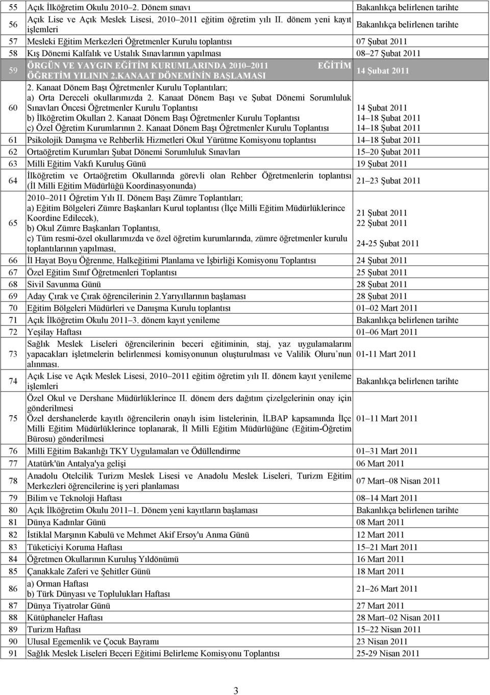 KURUMLARINDA 2010 2011 EĞİTİM 14 Şubat 2011 ÖĞRETİM YILININ 2.KANAAT DÖNEMİNİN BAŞLAMASI 60 2. Kanaat Dönem Başı Öğretmenler Kurulu Toplantıları; a) Orta Dereceli okullarımızda 2.