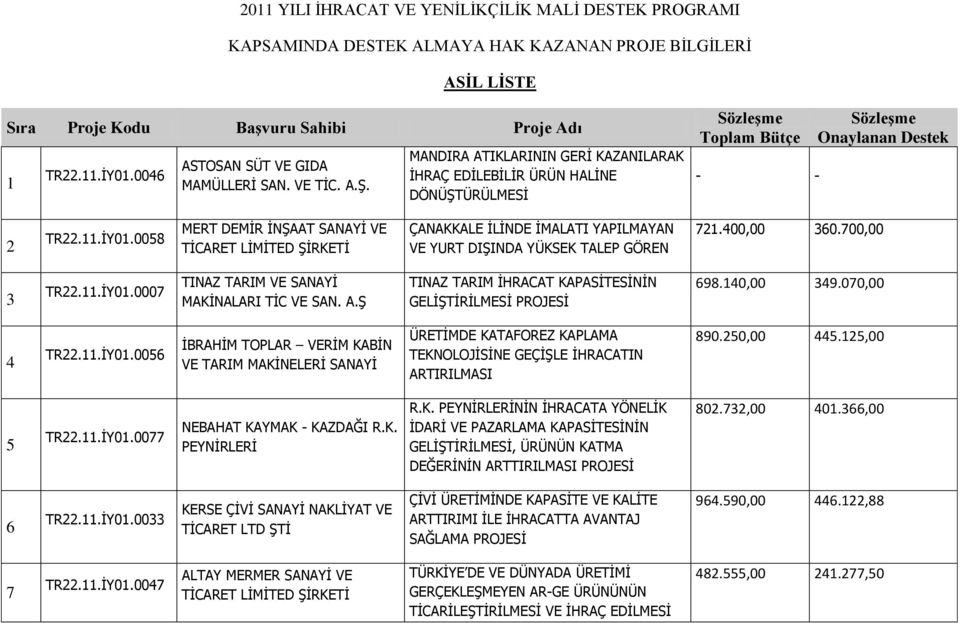 İY01.0058 MERT DEMİR İNŞAAT SANAYİ VE ÇANAKKALE İLİNDE İMALATI YAPILMAYAN VE YURT DIŞINDA YÜKSEK TALEP GÖREN 721.400,00 360.700,00 3 TR22.11.İY01.0007 TINAZ TARIM VE SANAYİ MAKİNALARI TİC VE SAN. A.