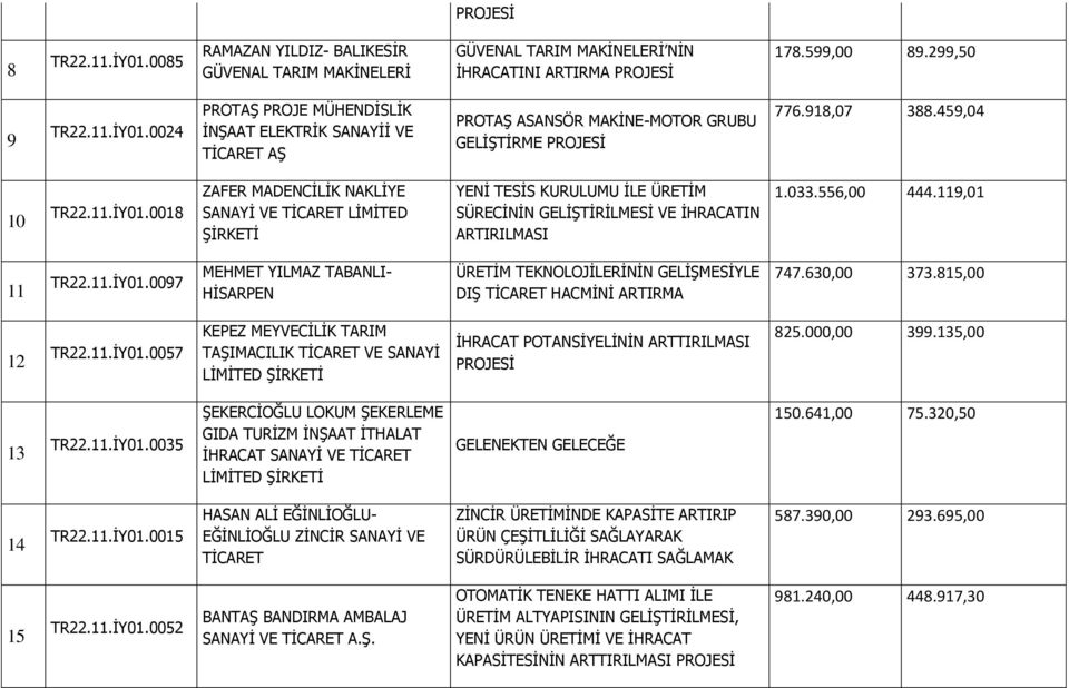 119,01 11 TR22.11.İY01.0097 MEHMET YILMAZ TABANLI- HİSARPEN ÜRETİM TEKNOLOJİLERİNİN GELİŞMESİYLE DIŞ TİCARET HACMİNİ ARTIRMA 747.630,00 373.815,00 12 TR22.11.İY01.0057 KEPEZ MEYVECİLİK TARIM TAŞIMACILIK TİCARET VE SANAYİ LİMİTED ŞİRKETİ İHRACAT POTANSİYELİNİN ARTTIRILMASI PROJESİ 825.