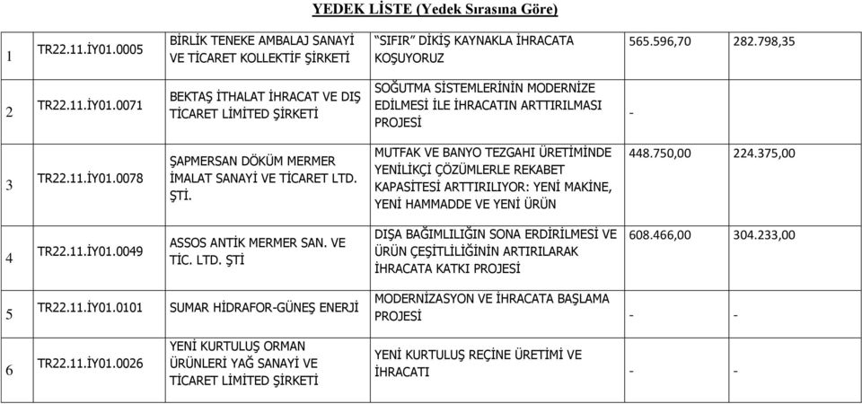 MUTFAK VE BANYO TEZGAHI ÜRETİMİNDE YENİLİKÇİ ÇÖZÜMLERLE REKABET KAPASİTESİ ARTTIRILIYOR: YENİ MAKİNE, YENİ HAMMADDE VE YENİ ÜRÜN 448.750,00 224.375,00 4 TR22.11.İY01.0049 ASSOS ANTİK MERMER SAN.