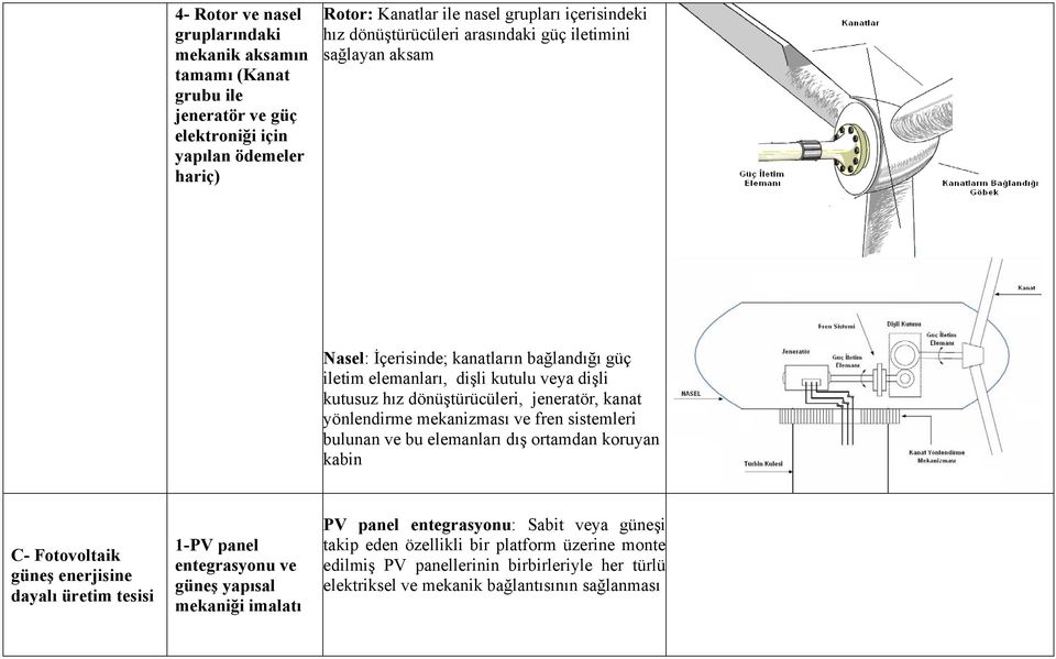 yönlendirme mekanizması ve fren sistemleri bulunan ve bu elemanları dış ortamdan koruyan kabin C- Fotovoltaik güneş enerjisine dayalı üretim tesisi 1-PV panel entegrasyonu ve güneş yapısal