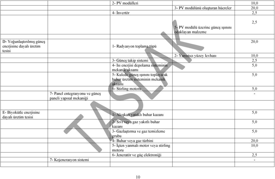 Kulede güneş ışınını toplayarak buhar üretim sisteminin mekanik aksamı 6- Stirling motoru - 20,0 E- Biyokütle enerjisine dayalı üretim tesisi 1- Akışkan yataklı buhar kazanı 2- Sıvı veya gaz