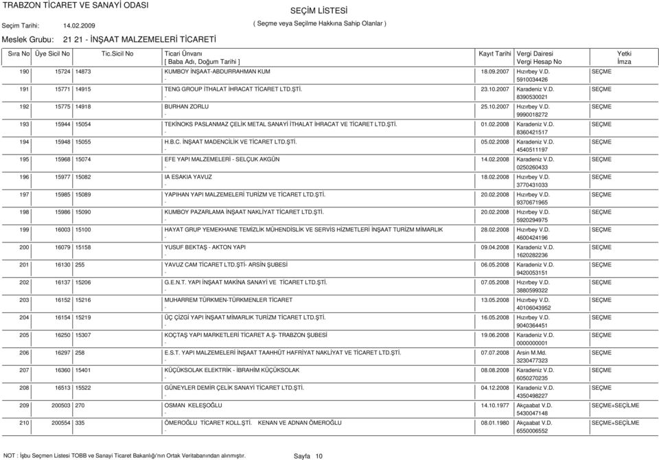 ŞTİ. 01.02.2008 Karadeniz V.D. SEÇME - 8360421517 15948 15055 H.B.C. İNŞAAT MADENCİLİK VE TİCARET LTD.ŞTİ. 05.02.2008 Karadeniz V.D. SEÇME - 4540511197 15968 15074 EFE YAPI MALZEMELERİ - SELÇUK AKGÜN 14.