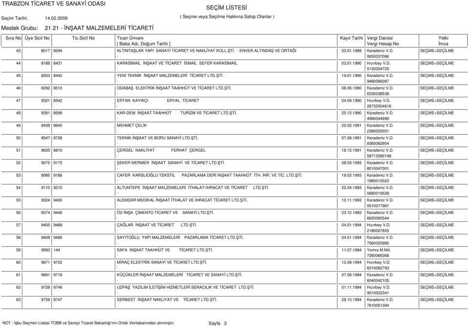 ŞTİ. 19.01.1990 Karadeniz V.D. SEÇME+SEÇİLME - 9480066387 8292 8513 ODABAŞ ELEKTRİK İNŞAAT TAAHHÜT VE TİCARET LTD.ŞTİ. 08.06.1990 Karadeniz V.D. SEÇME+SEÇİLME - 6330038538 8321 8542 ERTAN KAYIKÇI ERYAL TİCARET 04.