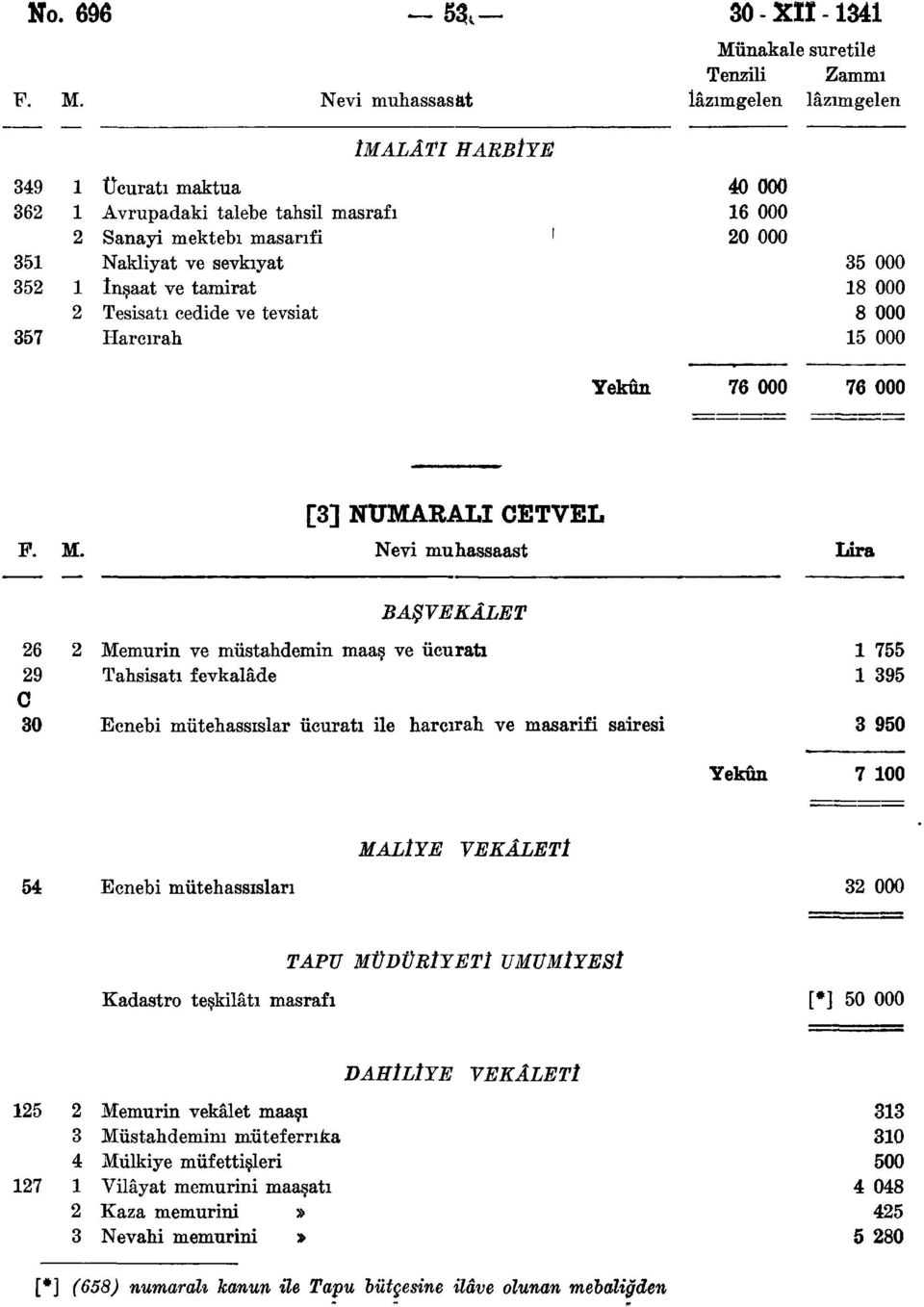 İnşaat ve tamirat Tesisatı cedide ve tevsiat Harcırah 40 000 6 000 3 8 000 8 000 76 000 76 000 P. M.