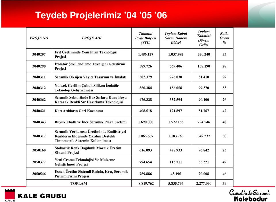 410 29 3040312 Yüksek Gerilim Çubuk Silikon Đzolatör Teknoloji Geliştirilmesi 350.384 186.058 99.370 53 3040362 Seramik Sektöründe Baz Sırlara Kuru Boya Katarak Renkli Sır Hazırlama Teknolojisi 476.