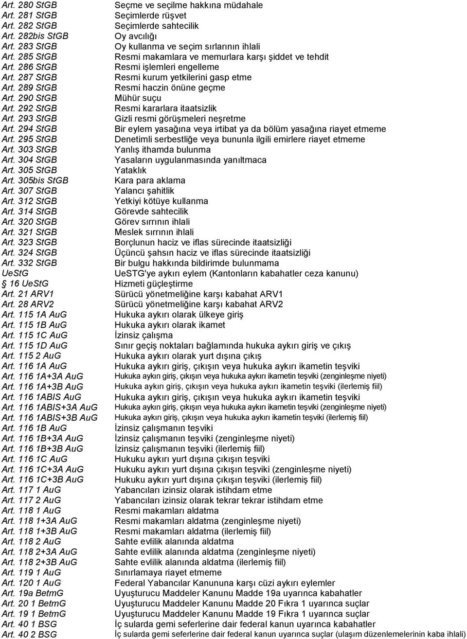 287 StGB Resmi kurum yetkilerini gasp etme Art. 289 StGB Resmi haczin önüne geçme Art. 290 StGB Mühür suçu Art. 292 StGB Resmi kararlara itaatsizlik Art. 293 StGB Gizli resmi görüşmeleri neşretme Art.