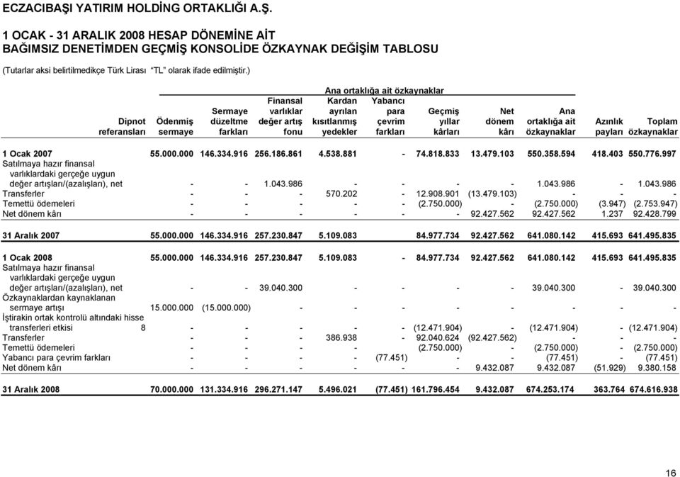 referansları sermaye farkları fonu yedekler farkları kârları kârı özkaynaklar payları özkaynaklar 1 Ocak 2007 55.000.000 146.334.916 256.186.861 4.538.881-74.818.833 13.479.103 550.358.594 418.