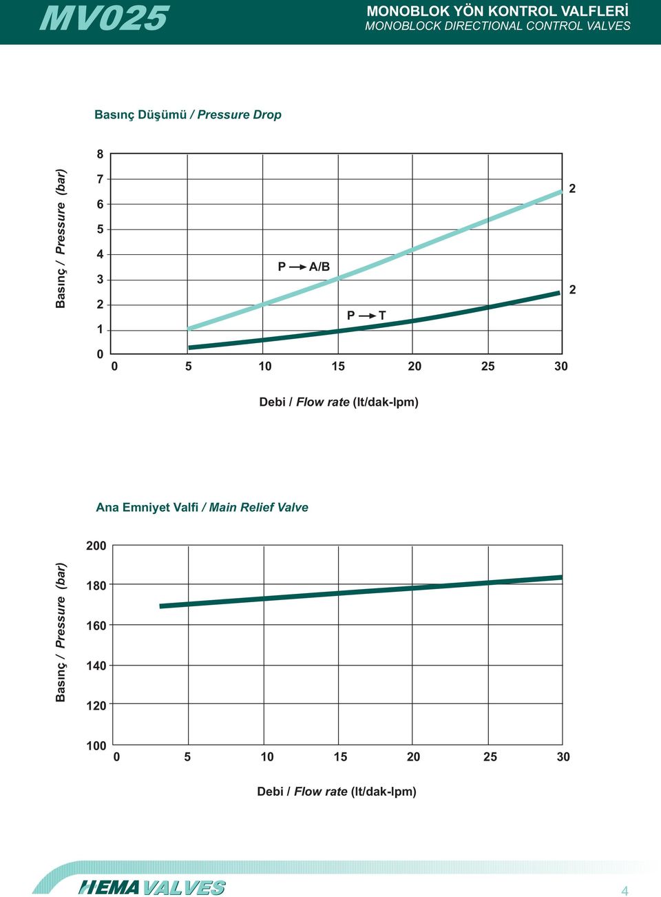 rate (lt/dak-lpm) Ana Emniyet Valfi / Main Relief Valve 200 Basýnç / Pressure