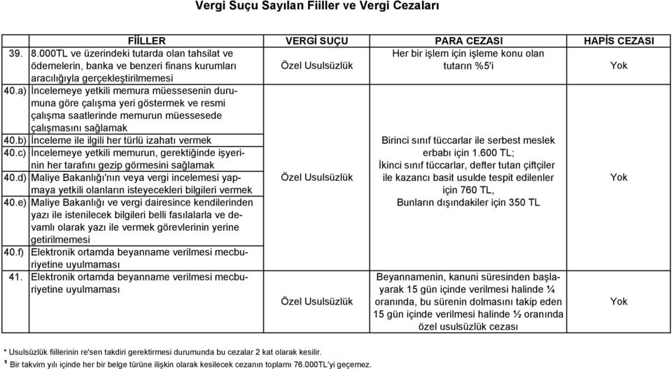 b) İnceleme ile ilgili her türlü izahatı vermek Birinci sınıf tüccarlar ile serbest meslek 40.c) İncelemeye yetkili memurun, gerektiğinde işyeri- erbabı için 1.